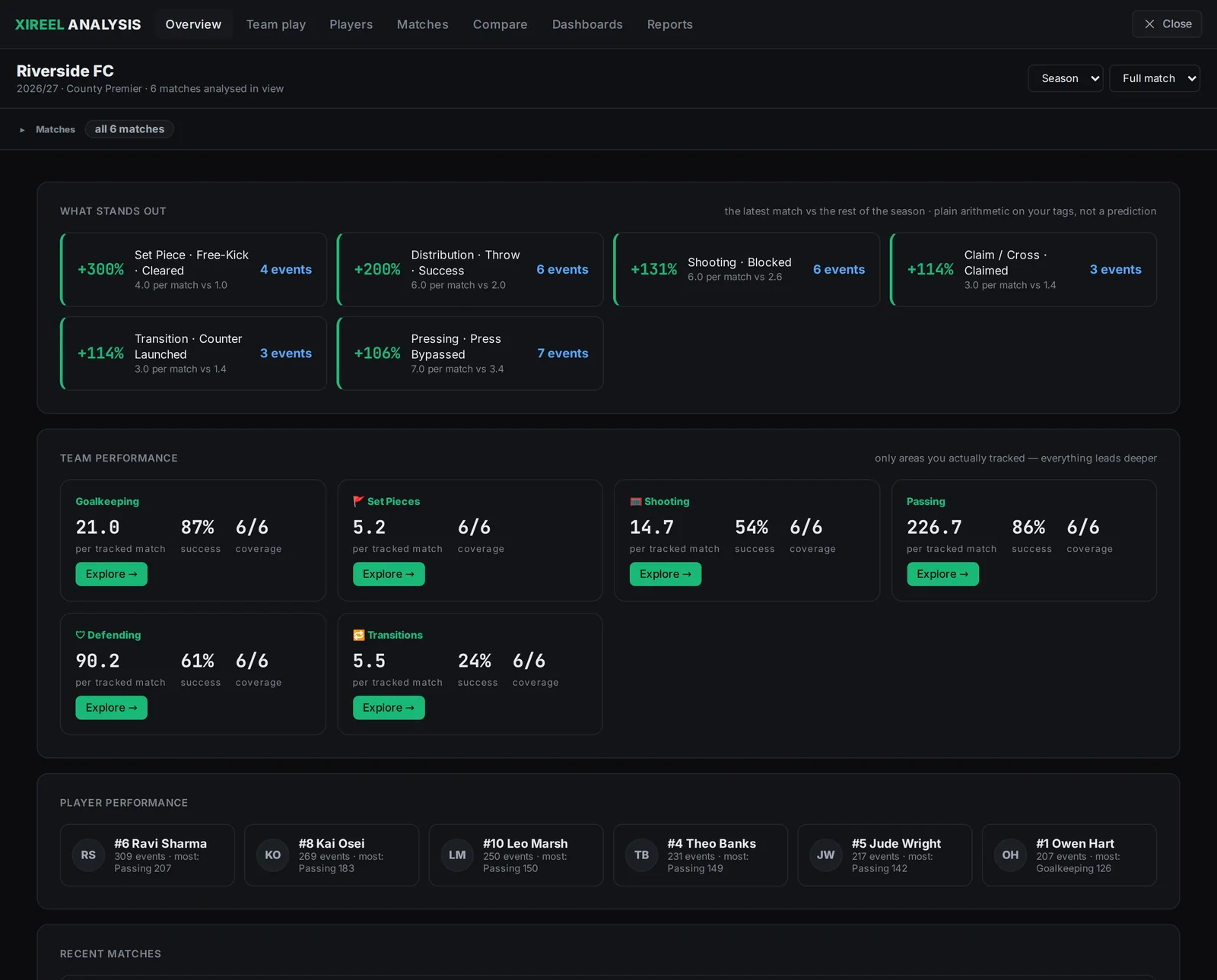 XIReel analysis overview: what stands out in the latest match compared with the rest of the season.