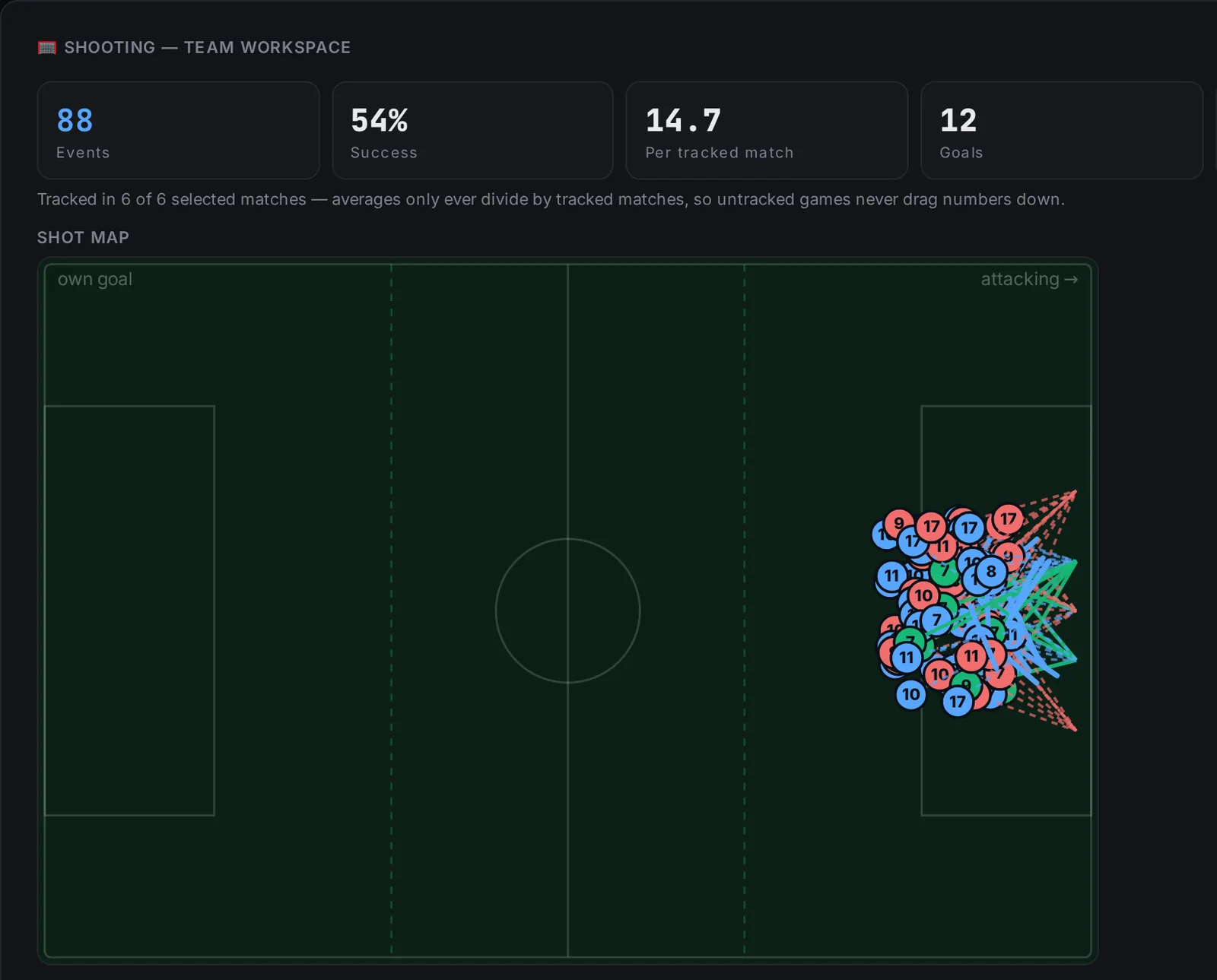 XIReel shooting workspace: 88 shots, 54% success, 12 goals, with a shot map showing every shot location and its end point.